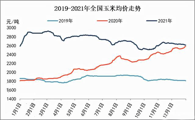 玉米供求關(guān)系影響著價(jià)格，2022年我國(guó)玉米播種面積和產(chǎn)量或?qū)⒊掷m(xù)增加(圖3)